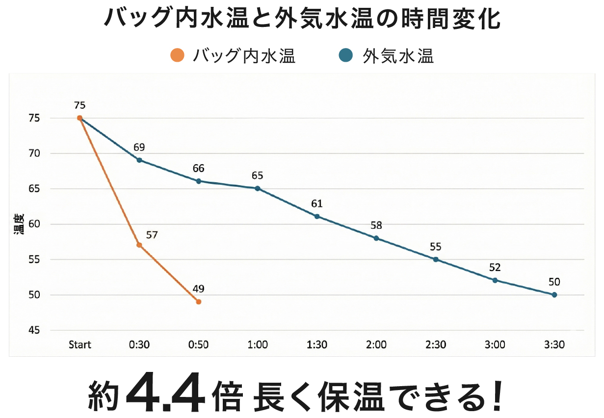 バッグ内水温と外気水温の時間変化グラフ