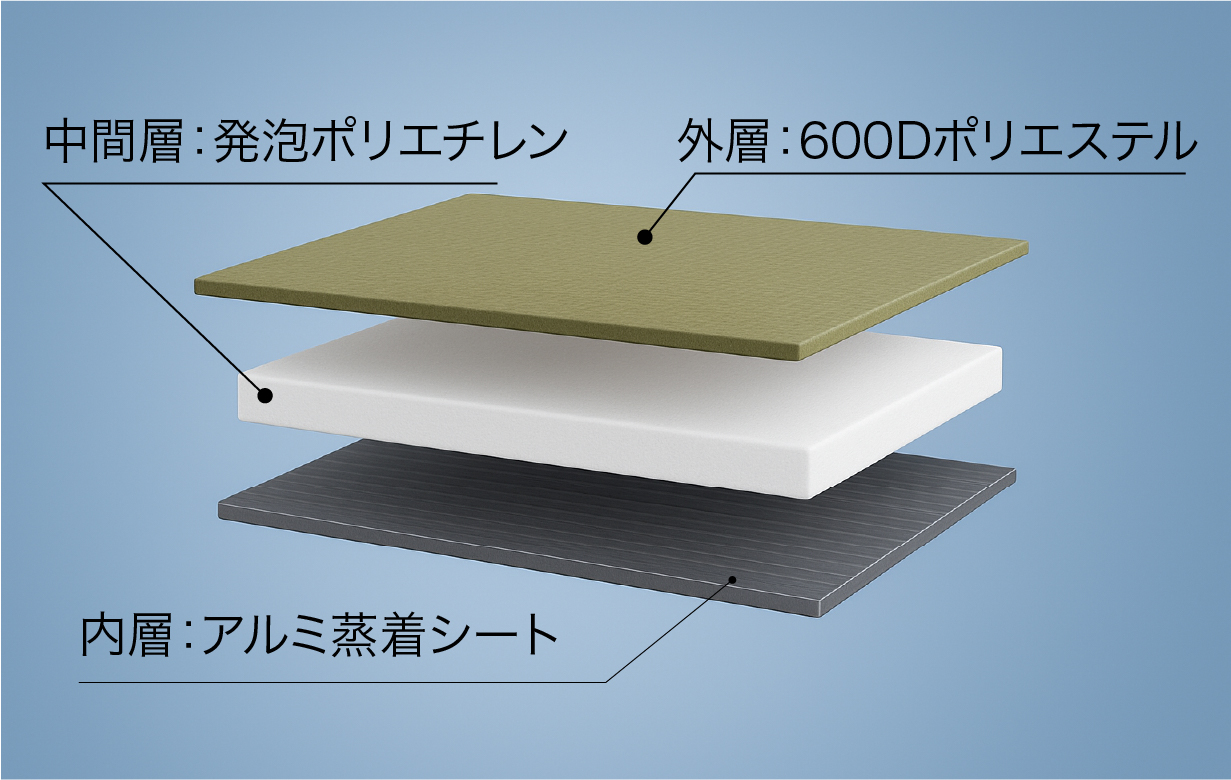 三層構造や試験結果のイメージ